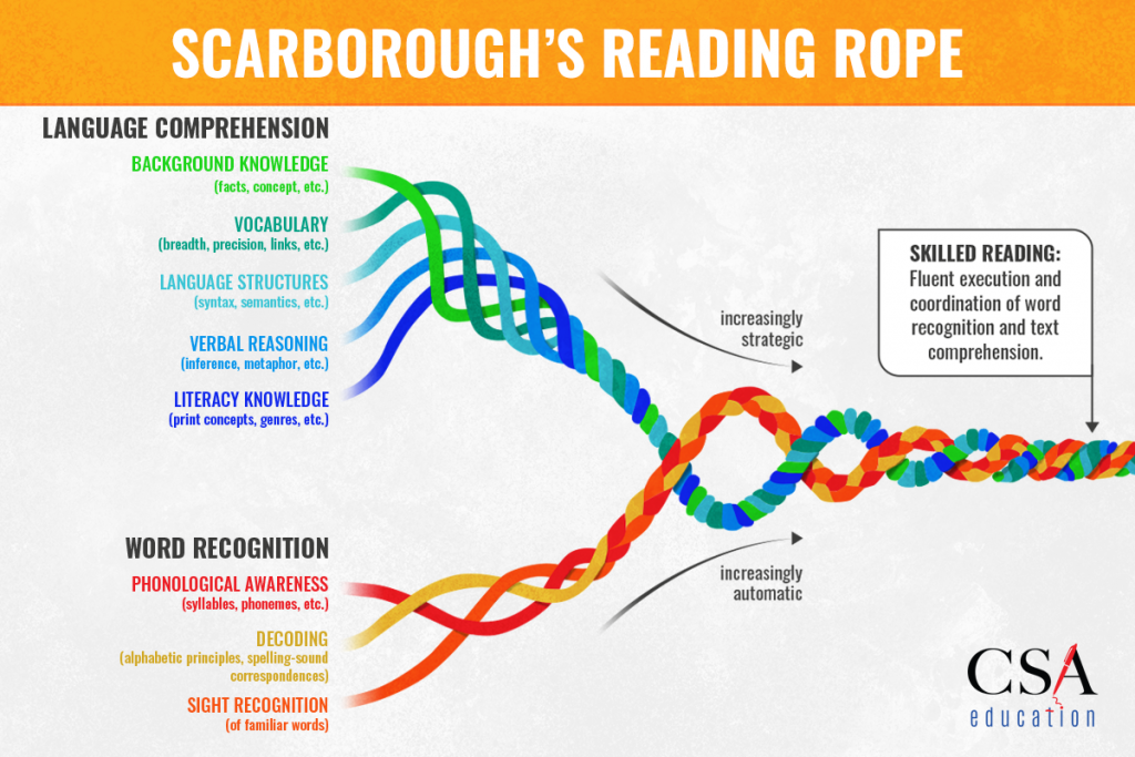 An illustration of Scarborough's Reading Rope
