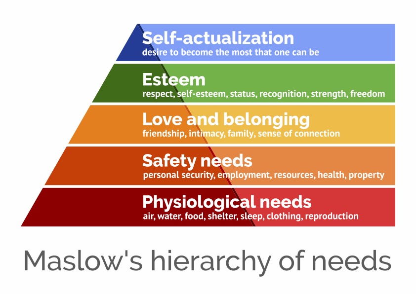 Maslow’s Hierarchy of Needs in Schools